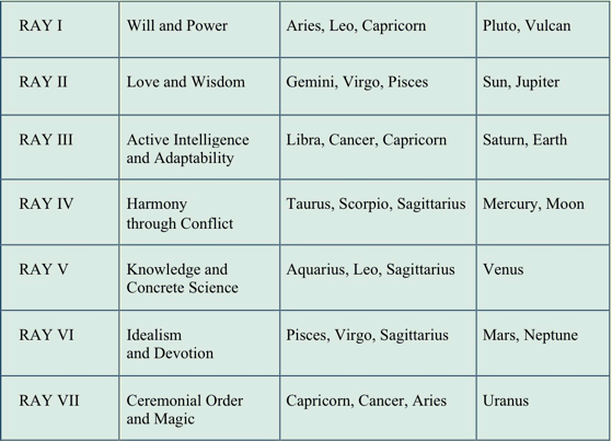 Table of signs/rays correspondences