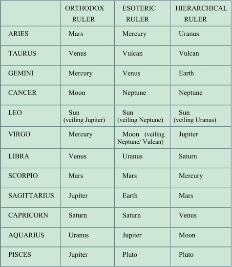 Table of esoteric rulerships